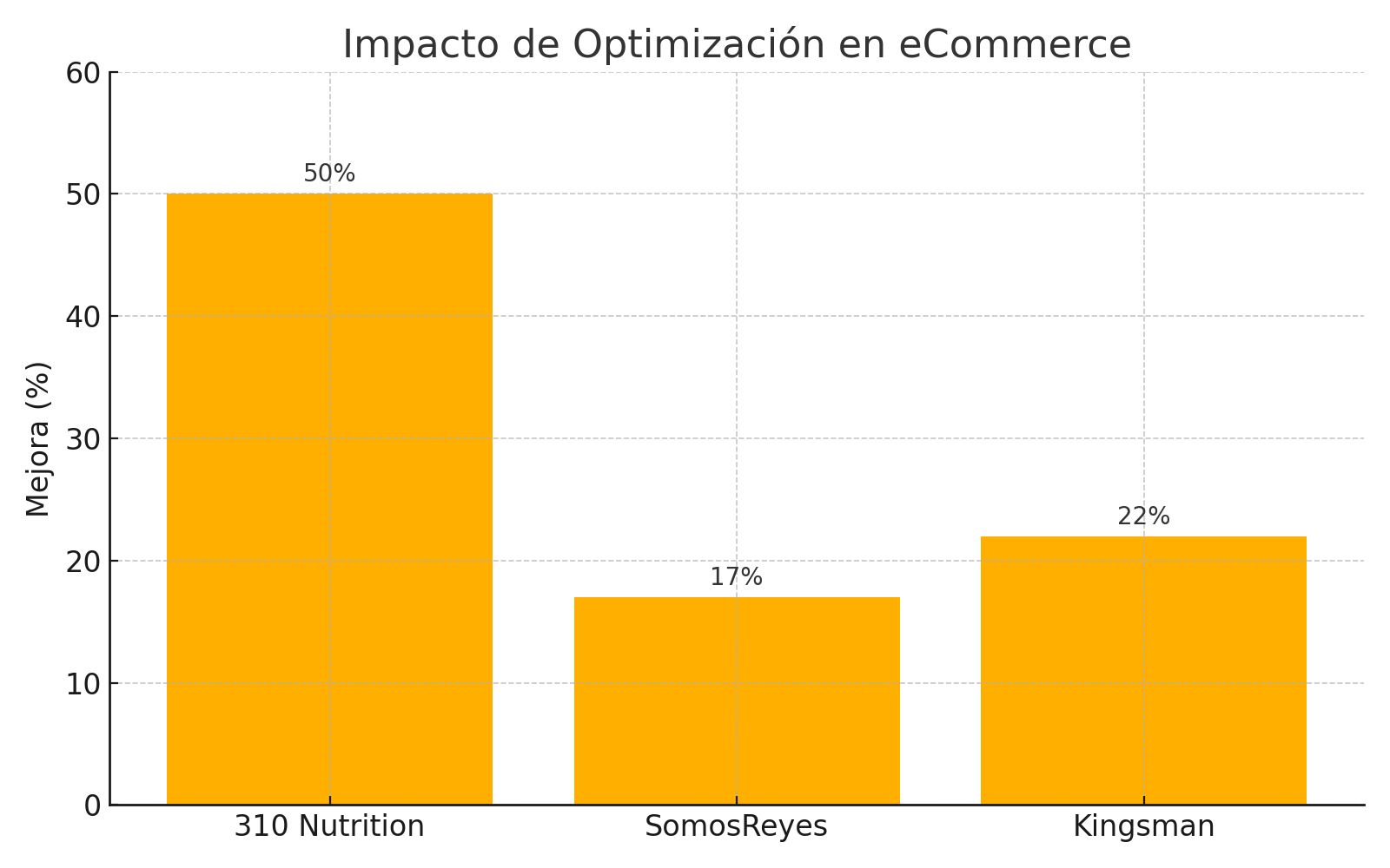 Gráfico de performance eCommerce